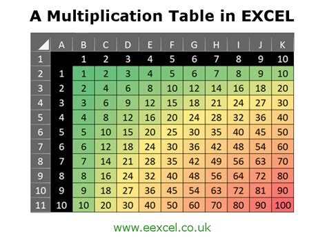 A Multiplication Table In Excel Eexcel Ltd