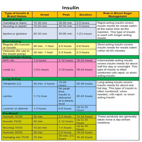 Insulin Types Cheat Sheet Pharmacology Nursing Notes