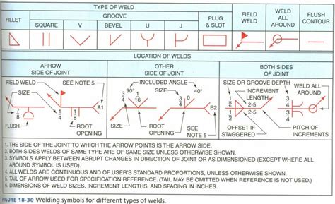 Terms Used With Welding Symbols Welding Projects Welding Types Of