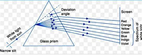 Draw A Diagram To Show The Dispersion Of White Light By A Glass Prism