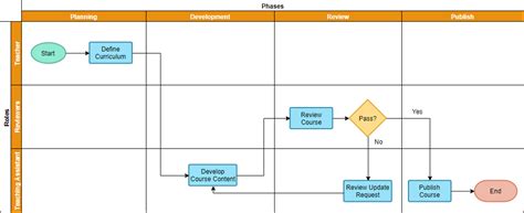 Cross Functional Flowcharts Vertical Cross Functional Flowchart Gambaran