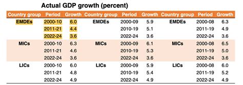Falling Long Term Growth Prospects