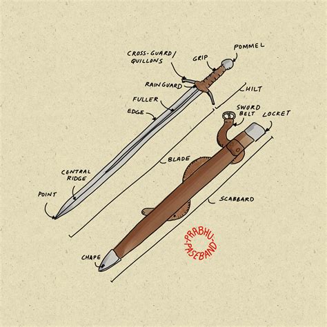 Updated Anatomy Of A Sword With Revised Parts Thank You So Much For