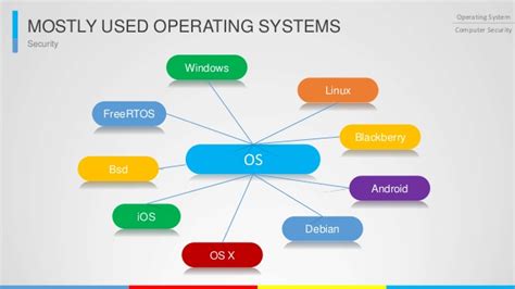 Every computer requires an operating system, which is what allows the software and hardware to communicate with a computer. Operating system list