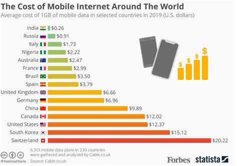 Prepaid internet service are very popular among malaysians as it is an affordable option and. Infographic Countries with The Cheapest Data Plan ...
