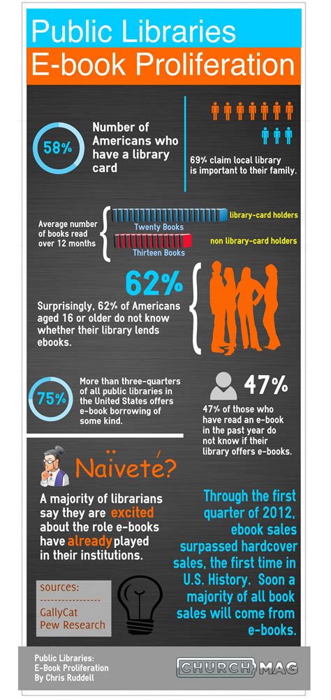 Public Libraries: E-Book Proliferation [infographic] - ChurchMag