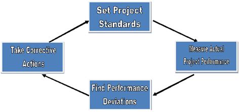 Project Management Project Control Process