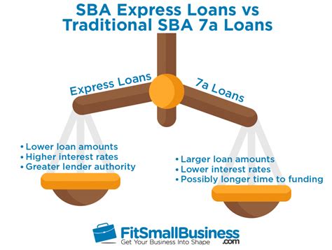 Sba Express Loans Types Costs Terms And Where To Find