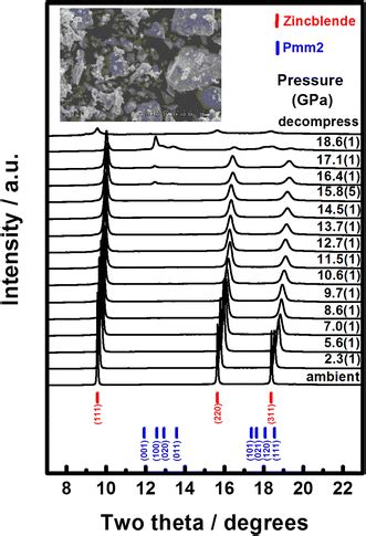 Representative Adxrd Patterns Of N Type Gaas Si At Various Pressures