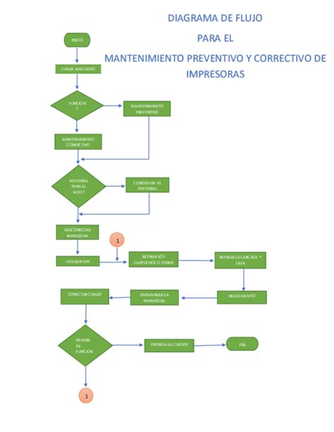 Doc Check List Diagrama De Flujo Para El Mantenimiento Preventivo Y