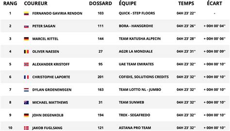 Последние твиты от tour de france™ (@letour). Tour De France 2018 Classement General - mahsister