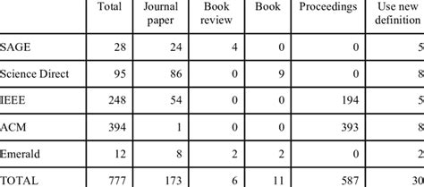 1 Summary Table Of The Literature Review Download Table
