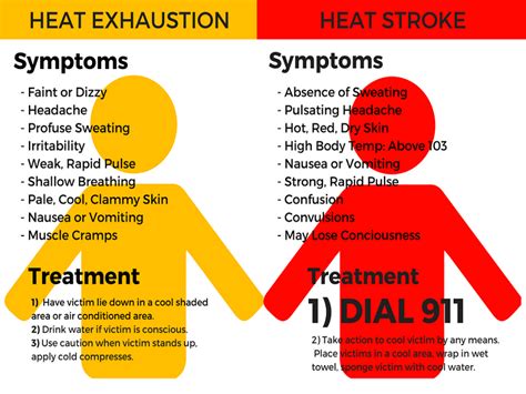 Heat Exhaustion Or Heat Stroke Know The Differences