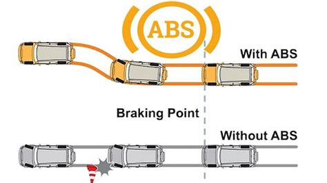 What Is Anti Lock Braking System Explained In Details Spinny