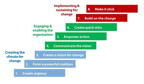 change management models - Google Search | Change management models, Change management, Change 