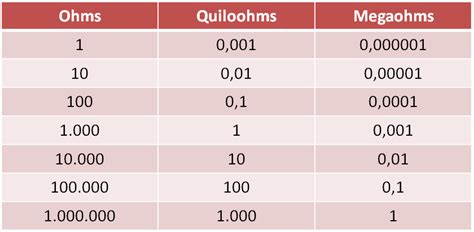 Tabela De Equivalência Entre Ohm Quiloohm E Megaohm Eletrônica