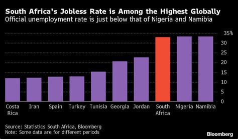 South Africa Now Has The Third Highest Rate Of Unemployment In The World