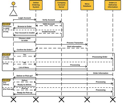 Sequence Diagram For Online Food Ordering System Alter Playground