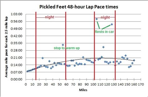 Pickled Feet 48 Hour Run