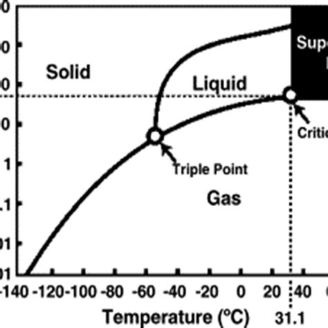 Phase Diagram Of Co2 Showing The Critical Point At 31 1 °c And 1099 Psi Free Nude Porn Photos