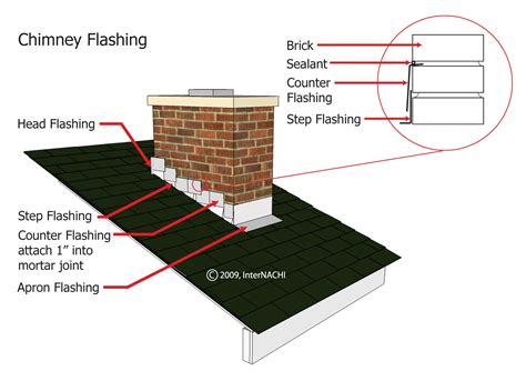 Chimney Flashing Inspection Guide Inspect Montana