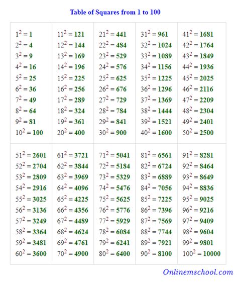 List Of Square Numbers 1 100 Slidesharetrick