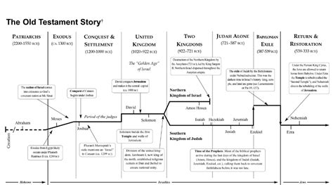 Bible Timeline History Timeline Prophets And Kings Old Testament