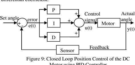 Pdf Dc Motor Angular Position Control Using Pid Controller With