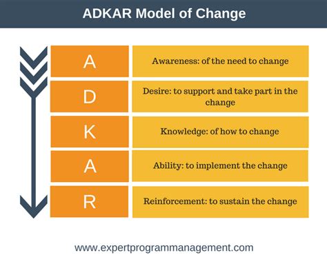 Adkar Model Of Change Change Management Training