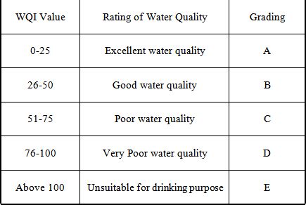 The methodology used in the global open data index has changed over time; Water Quality Assessment in Terms of Water Quality Index