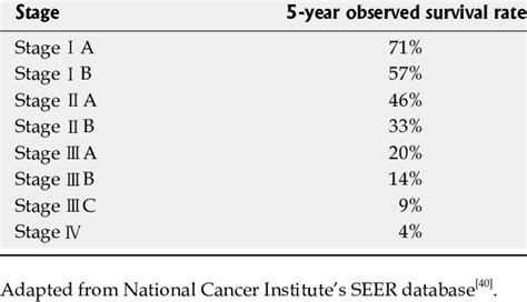 Five Year Survival Rates By Stage For Stomach Cancer Treated With Surgery Download Table