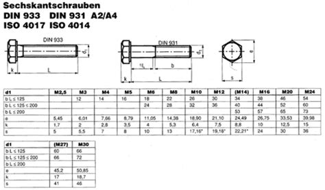 DIN 931 (ISO 4014) Sechskantschraube Edelstahl A2/A4, DUPLEX | Der ...