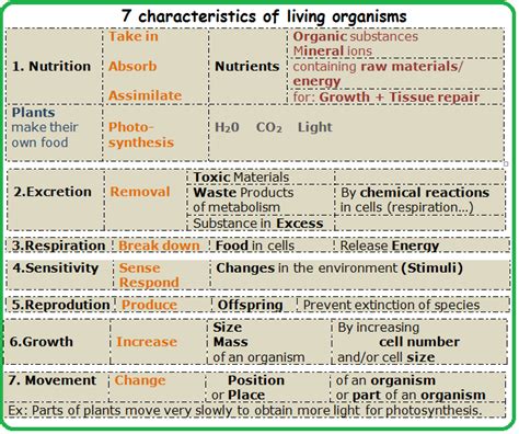 1 Characteristics Of Living Organisms Biology Notes