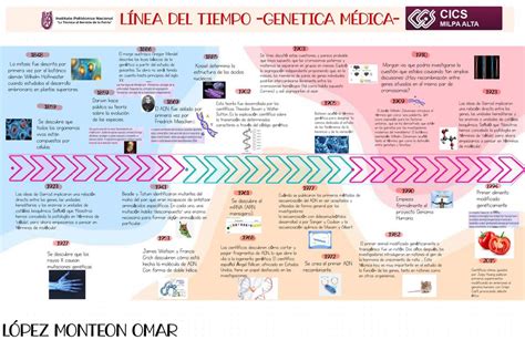 Linea de tiempo genética médica