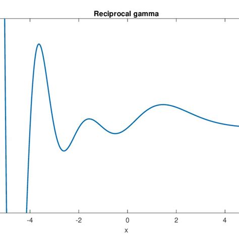 Graph Of The Reciprocal Gamma Function For Real Arguments Download