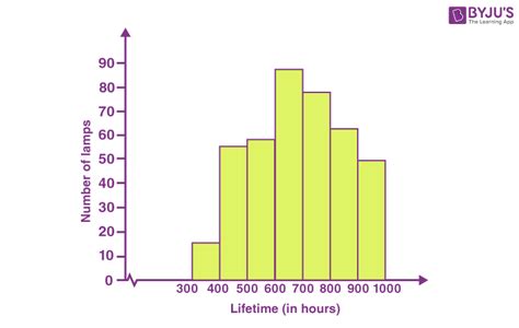 Histogram Definition Types Graph And Examples