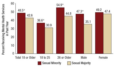 Sexual Orientation And Estimates Of Adult Substance Use And Mental