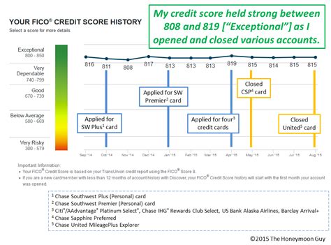 Maybe you would like to learn more about one of these? Infographic Proves Opening & Closing Credit Cards Didn't Hurt My Credit Score - The Honeymoon Guy