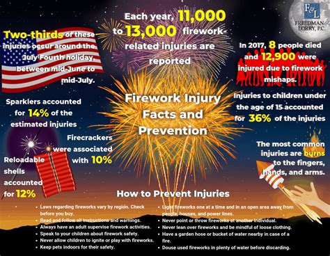 Firework Injuries And Safety Tips Philadelphia Personal Injury Lawyers