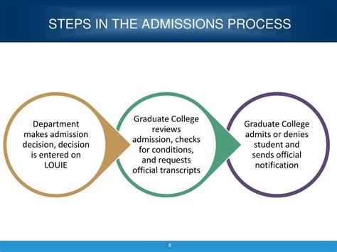 Ppt Graduate Admissions Processing Training Powerpoint Presentation