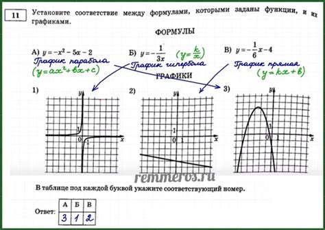 Установите соответствие между формулами которыми заданы функции и их графиками Формулы А y