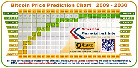 Bitcoin Price Prediction Chart 2009 - 2030 | Bitcoin price, Bitcoin ...
