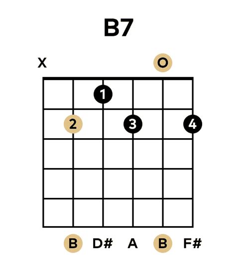 B7 Chord On Guitar