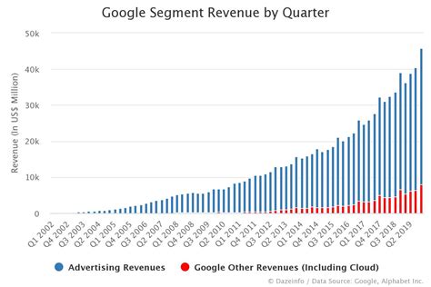 Google cloud revenues were $13.1 billion for 2020, with significant ongoing . Google Segment Revenue by Quarter - Dazeinfo