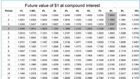 Compound Interest Tables Calculator