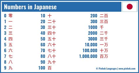 Numbers In Japanese