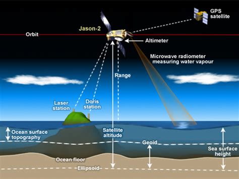 Technology Missions Ocean Surface Topography From Space