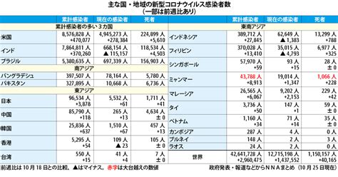 新型コロナウイルスのニュース、国内での感染状況を報告します。 新型コロナ インドネシア、もろい医療 新規感染、一時5万人超す 自宅で死亡、ボランティアが納棺new. （表）新型コロナウイルス感染者数（25日） - NNA ASIA・日本 ...