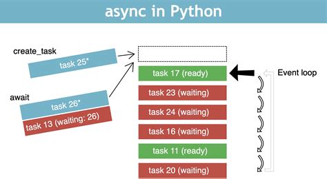 Python Native Coroutine Asyncio In Practice Sobyte