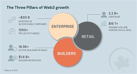 May 2022 The Three Pillars Of Web3 Growth Mapleblockcapital